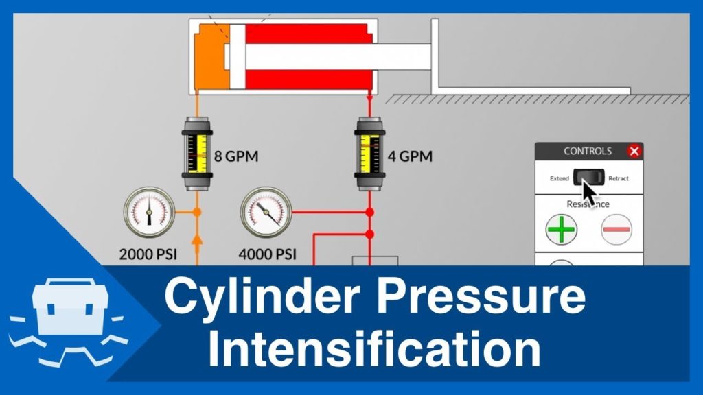 Pressure Intensification In A Hydraulic Cylinder